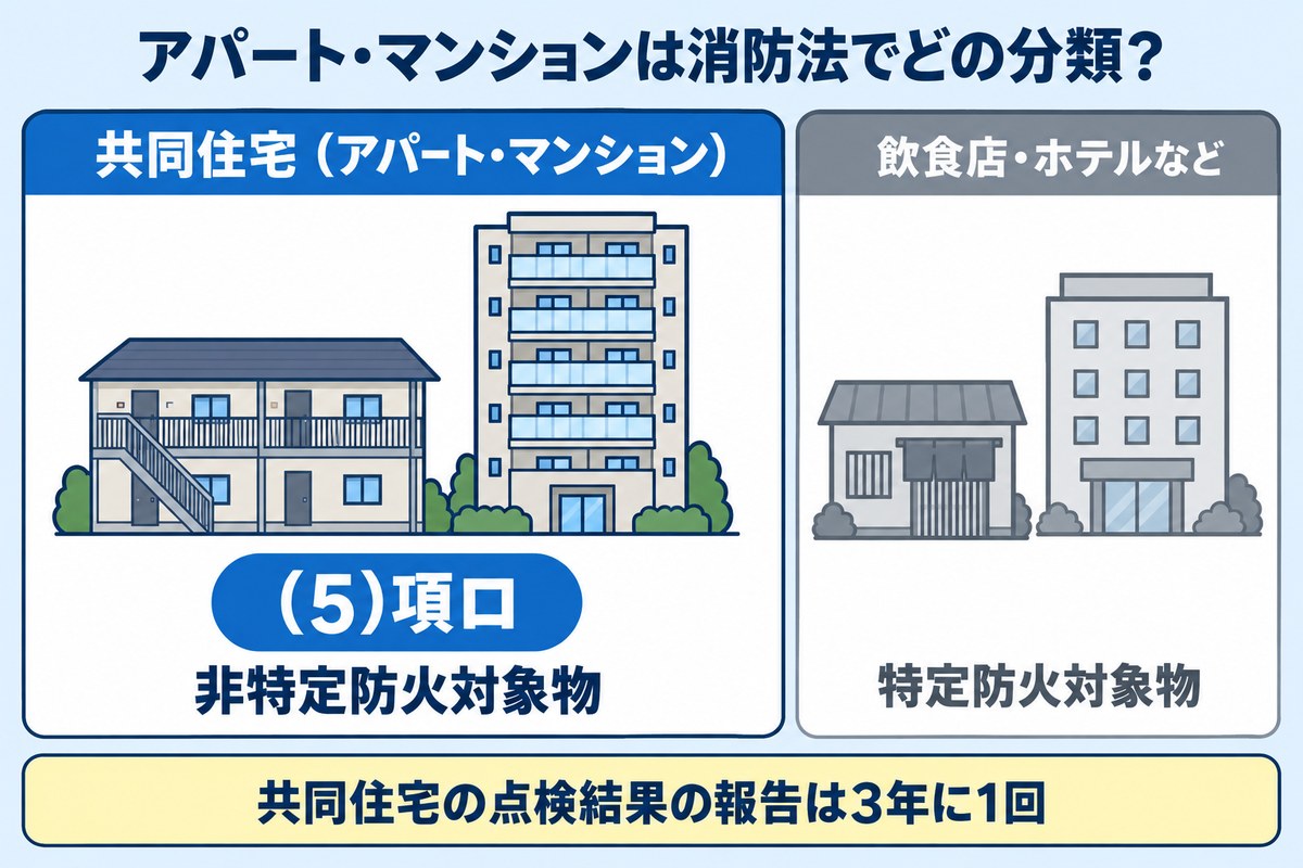アパート・マンションなどの共同住宅は令別表第一(5)項ロで非特定防火対象物。点検結果の報告は3年に1回