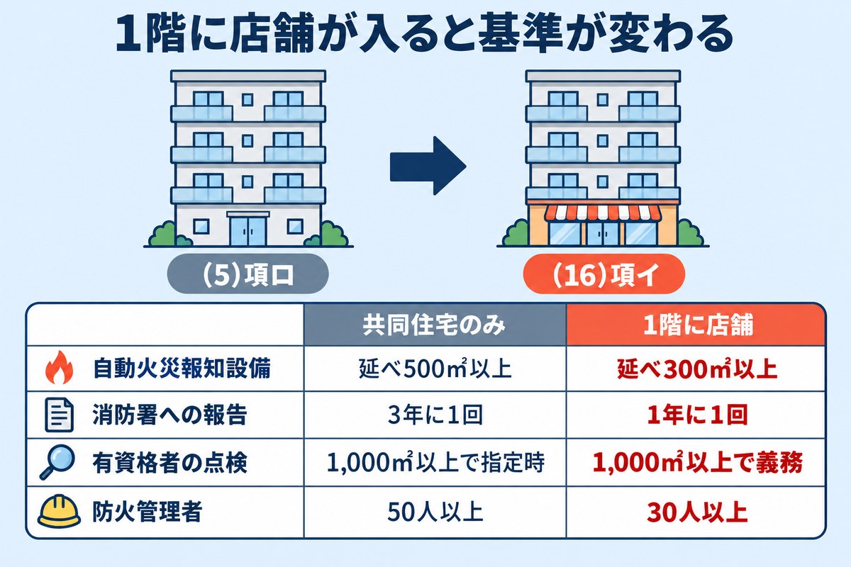 1階に店舗が入ると共同住宅(5)項ロから(16)項イに変わり、自動火災報知設備・報告頻度・有資格者点検・防火管理者の基準が変わる