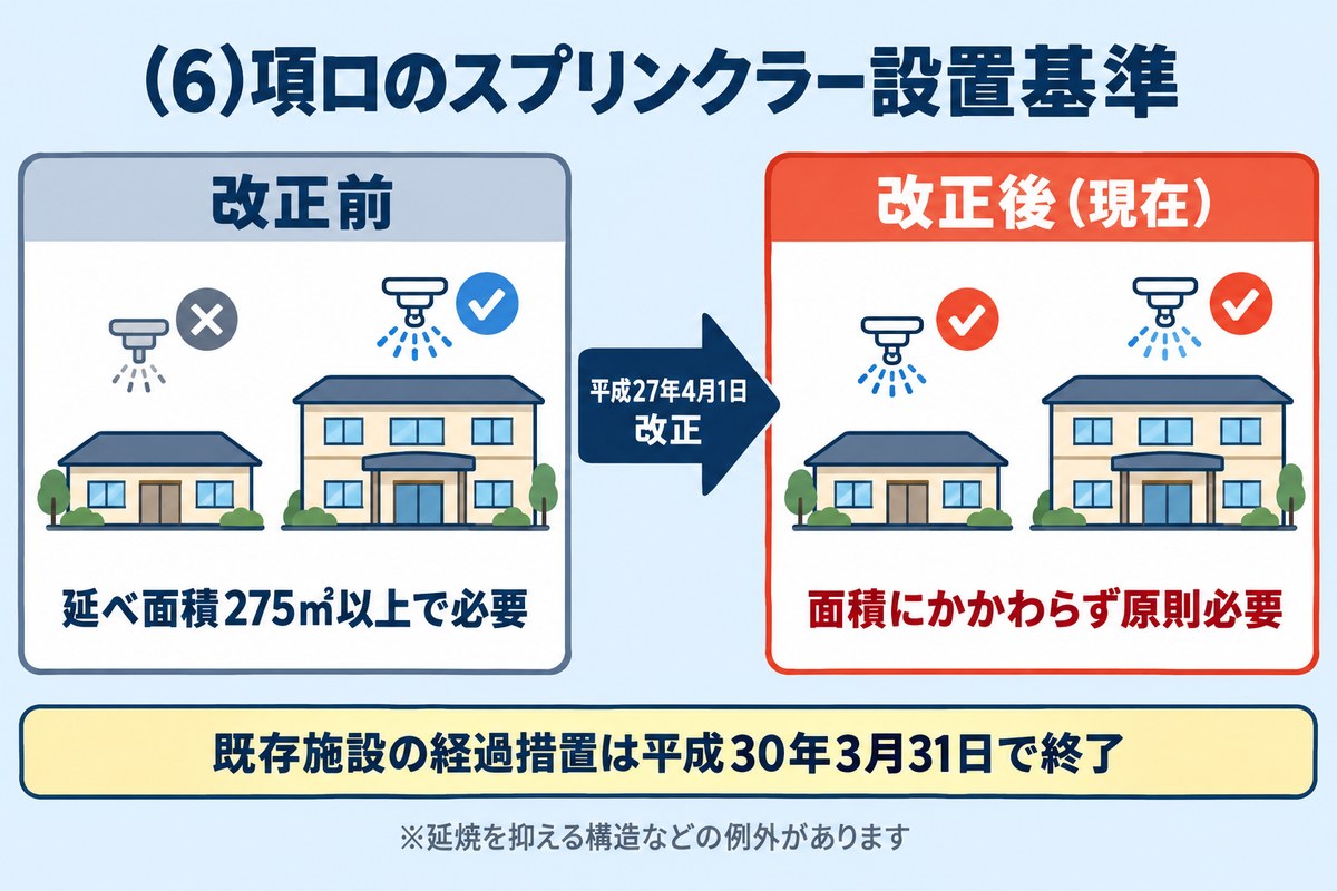 (6)項ロのスプリンクラー設置基準。改正前は延べ面積275㎡以上で必要だったが、平成27年4月1日の改正後(現在)は面積にかかわらず原則必要。既存施設の経過措置は平成30年3月31日で終了。延焼を抑える構造などの例外あり