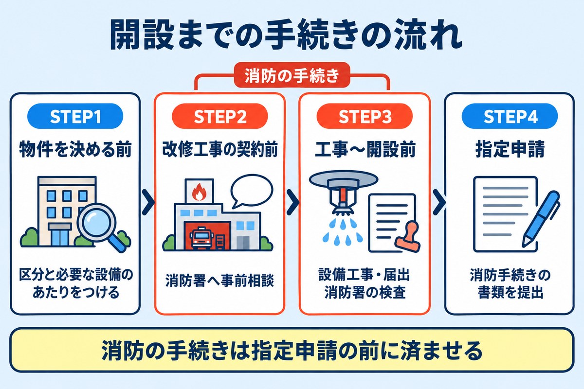 開設までの手続きの流れ。STEP1 物件を決める前に区分と必要な設備のあたりをつける、STEP2 改修工事の契約前に消防署へ事前相談、STEP3 工事〜開設前に設備工事・届出と消防署の検査、STEP4 指定申請で消防手続きの書類を提出。消防の手続きは指定申請の前に済ませる