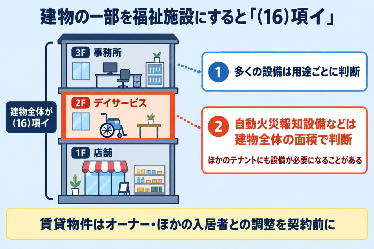 建物の一部を福祉施設にすると(16)項イ。1階店舗・2階デイサービス・3階事務所の建物は全体が(16)項イ(複合用途)になる。多くの設備は用途ごとに判断するが、自動火災報知設備などは建物全体の面積で判断し、ほかのテナントにも設備が必要になることがある。賃貸物件はオーナー・ほかの入居者との調整を契約前に