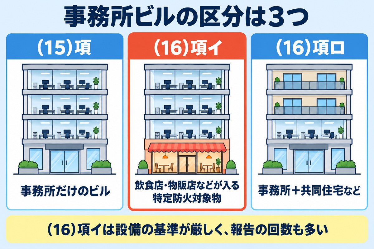 事務所ビルに関係する区分は3つ。(15)項=事務所だけのビル、(16)項イ=飲食店・物販店などが入る特定防火対象物、(16)項ロ=事務所と共同住宅など