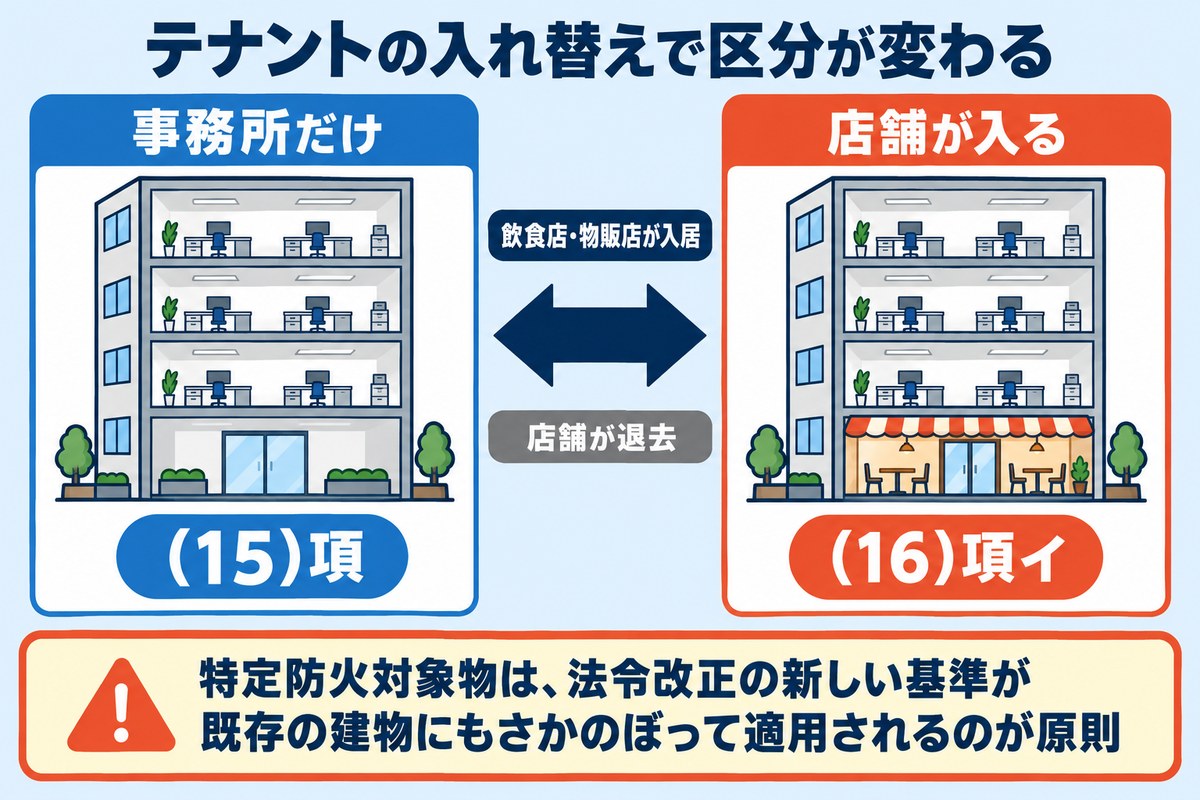 テナントの入れ替えで事務所だけの(15)項と、店舗が入る(16)項イの間で区分が変わる。特定防火対象物は新しい基準が既存の建物にもさかのぼって適用されるのが原則