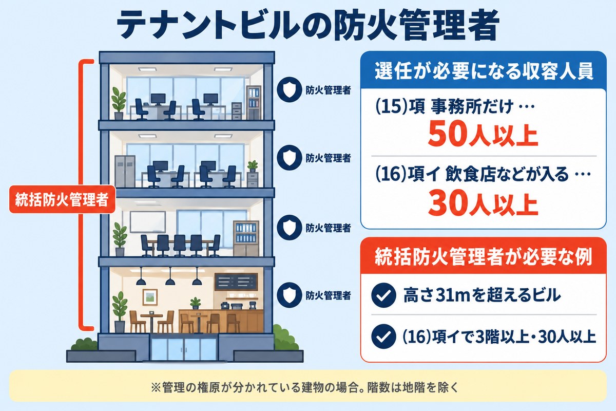 テナントビルではテナントごとの防火管理者と、建物全体をまとめる統括防火管理者が必要になる場合がある。防火管理者の選任基準は(15)項が収容人員50人以上、(16)項イが30人以上