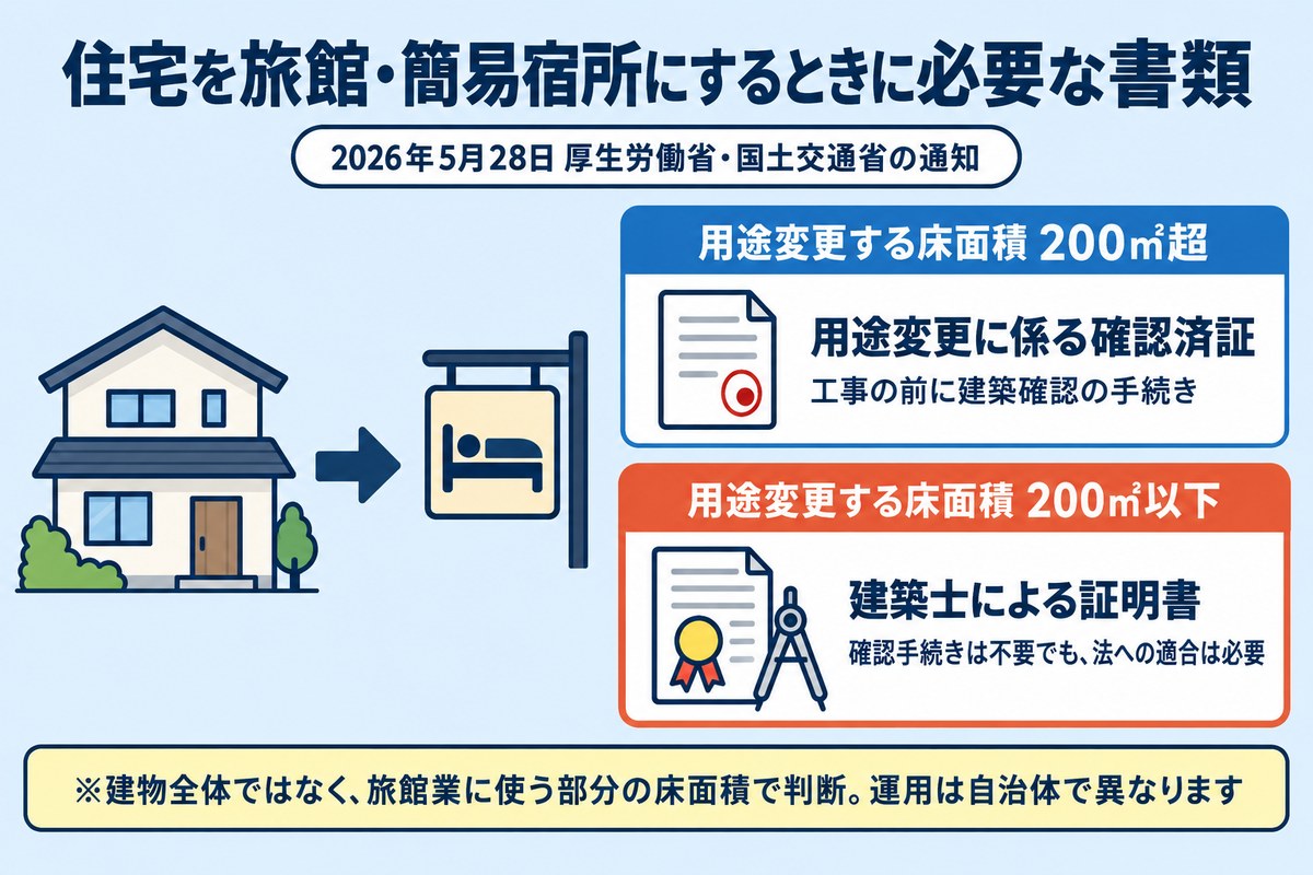 2026年5月28日の国の通知:用途変更する床面積が200㎡超なら確認済証、200㎡以下なら建築士による証明書が必要