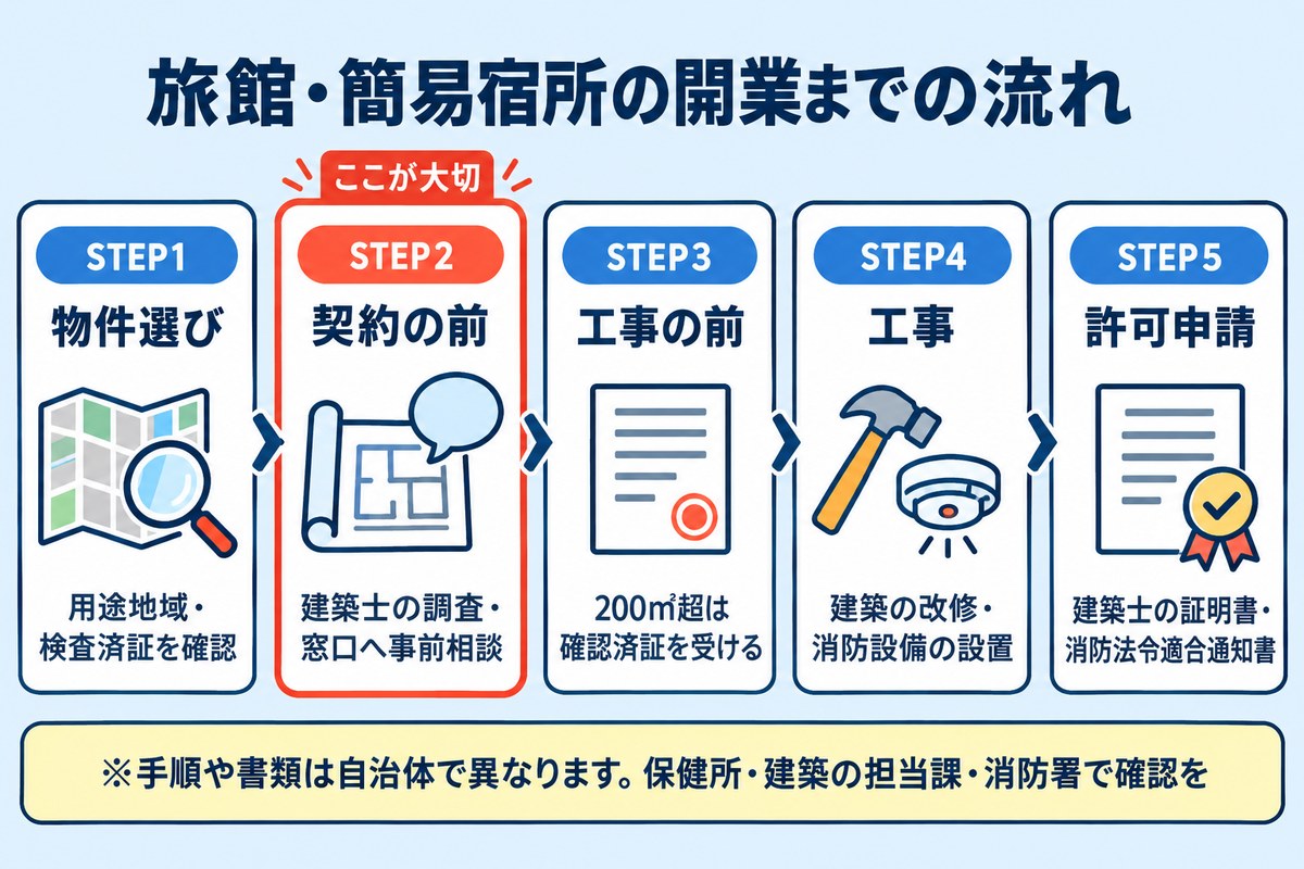 旅館・簡易宿所の開業までの流れ:物件選び→契約前の調査・事前相談→工事前の確認済証→工事→許可申請