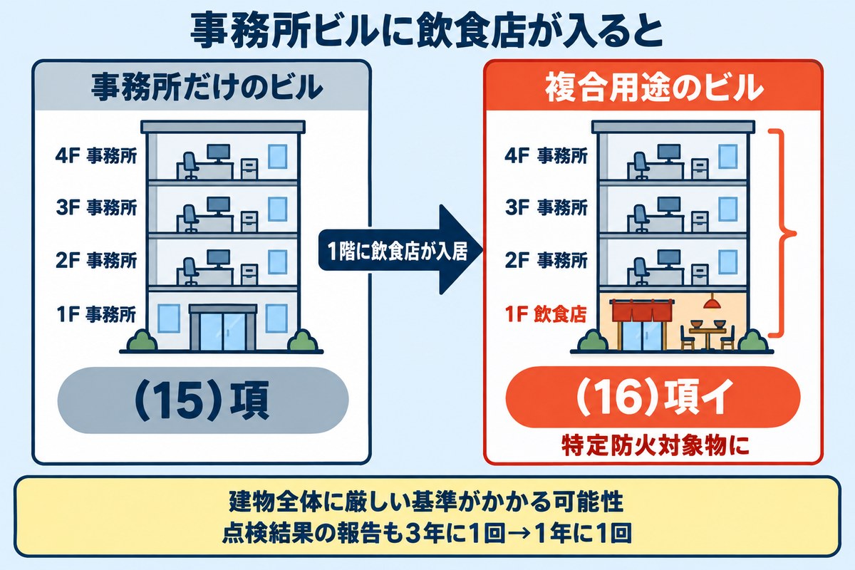 事務所ビルに飲食店が入ると、事務所だけのビル((15)項)が複合用途のビル((16)項イ)になり特定防火対象物に。建物全体に厳しい基準がかかる可能性があり、点検結果の報告も3年に1回から1年に1回になる