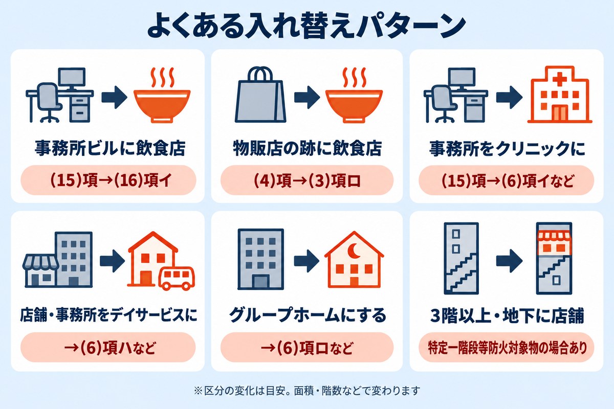 よくある入れ替えパターン。事務所ビルに飲食店は(15)項→(16)項イ、物販店の跡に飲食店は(4)項→(3)項ロ、事務所をクリニックには(15)項→(6)項イなど、店舗・事務所をデイサービスには(6)項ハなど、グループホームにすると(6)項ロなど、3階以上・地下に店舗は特定一階段等防火対象物の場合あり。区分の変化は目安で、面積・階数などで変わる