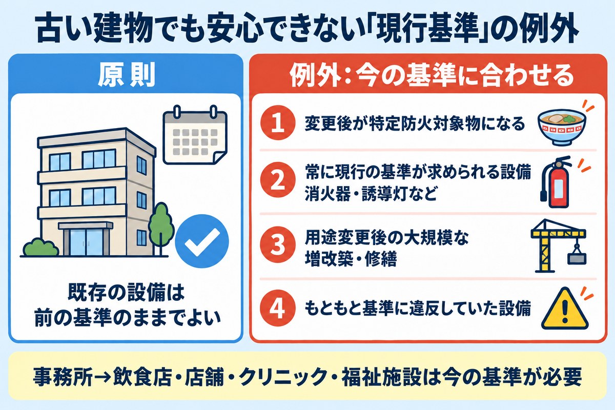 古い建物でも安心できない「現行基準」の例外。原則は既存の設備は前の基準のままでよいが、例外として、1 変更後が特定防火対象物になる、2 常に現行の基準が求められる設備(消火器・誘導灯など)、3 用途変更後の大規模な増改築・修繕、4 もともと基準に違反していた設備、の場合は今の基準に合わせる。事務所から飲食店・店舗・クリニック・福祉施設への変更は今の基準が必要