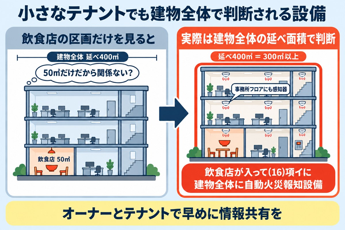 小さなテナントでも建物全体で判断される設備。延べ400㎡のビルの1階に50㎡の飲食店が入る例。飲食店の区画だけを見ると関係ないように思えるが、実際は建物全体の延べ面積で判断され、飲食店が入って(16)項イになると、延べ400㎡は300㎡以上なので事務所フロアも含めて建物全体に自動火災報知設備が必要。オーナーとテナントで早めに情報共有を