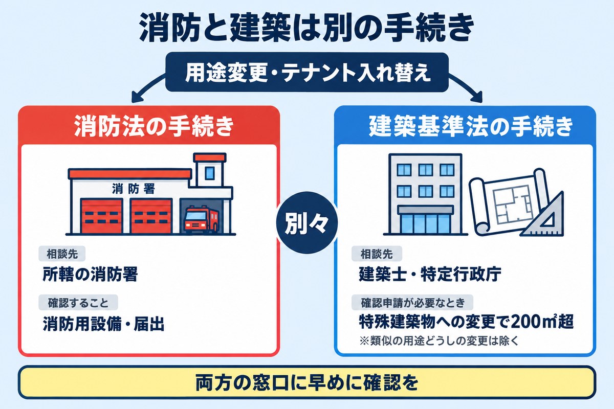 消防と建築は別の手続き。用途変更・テナント入れ替えでは、消防法の手続き(相談先は所轄の消防署・消防用設備と届出を確認)と、建築基準法の手続き(相談先は建築士・特定行政庁・特殊建築物への変更で200㎡超なら確認申請が必要・類似の用途どうしの変更は除く)が別々に必要。両方の窓口に早めに確認を